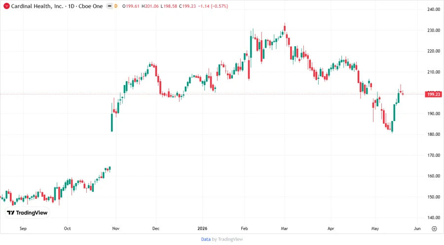 Price Development Chart