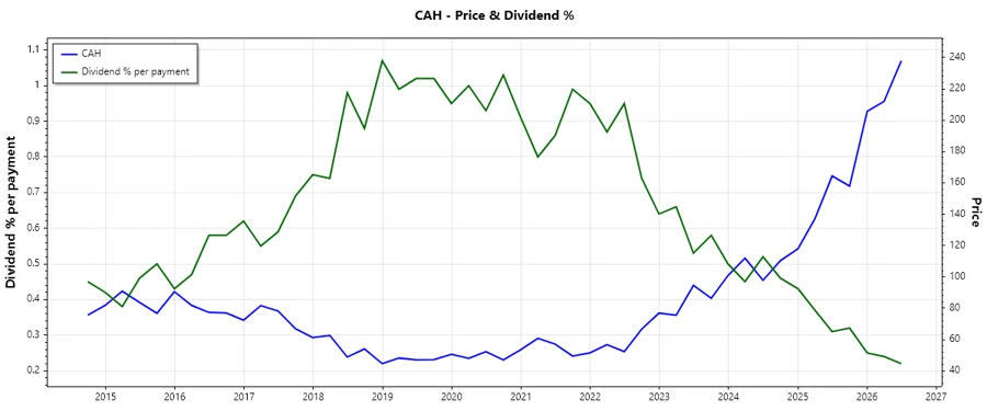 Dividend History Chart