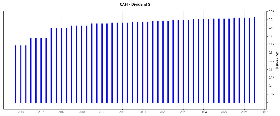 Dividend Growth Chart