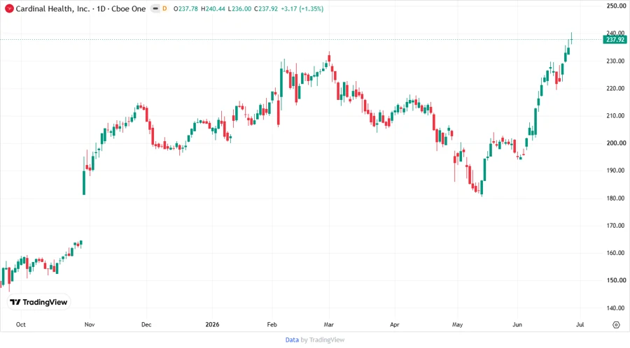 Stock Price Development Chart
