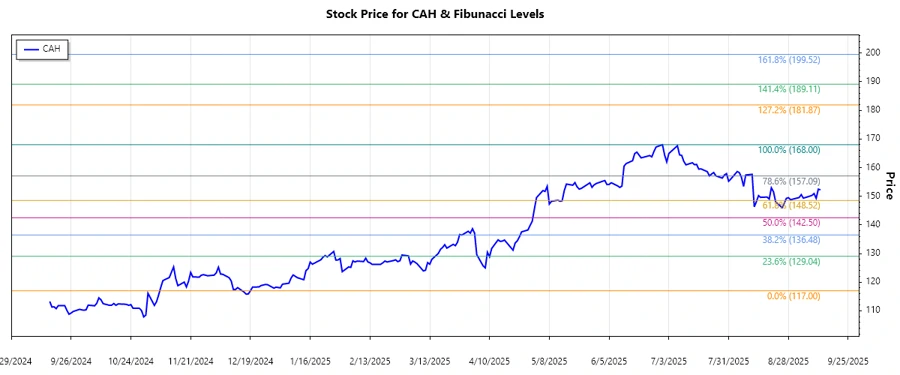 Cardinal Health stock trend