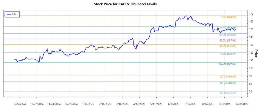 Stock chart for Cardinal Health, Inc.