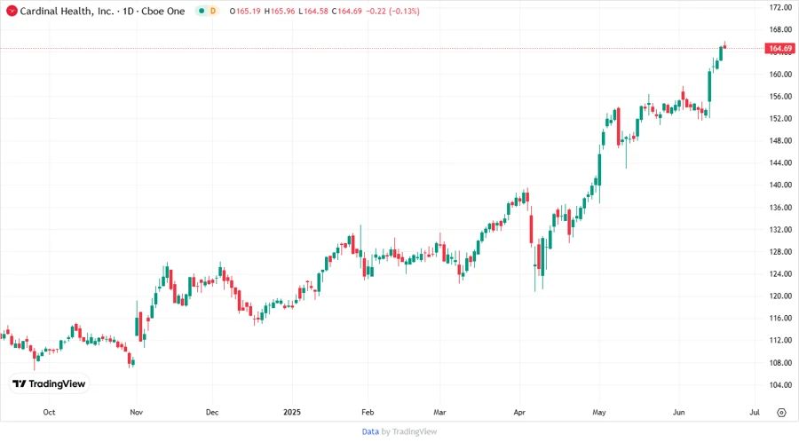 Stock price chart for Cardinal Health