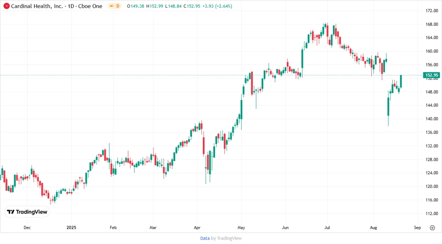 Cardinal Health Stock Chart