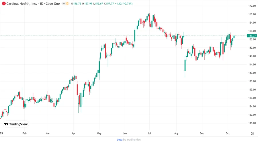 Cardinal Health Stock Chart