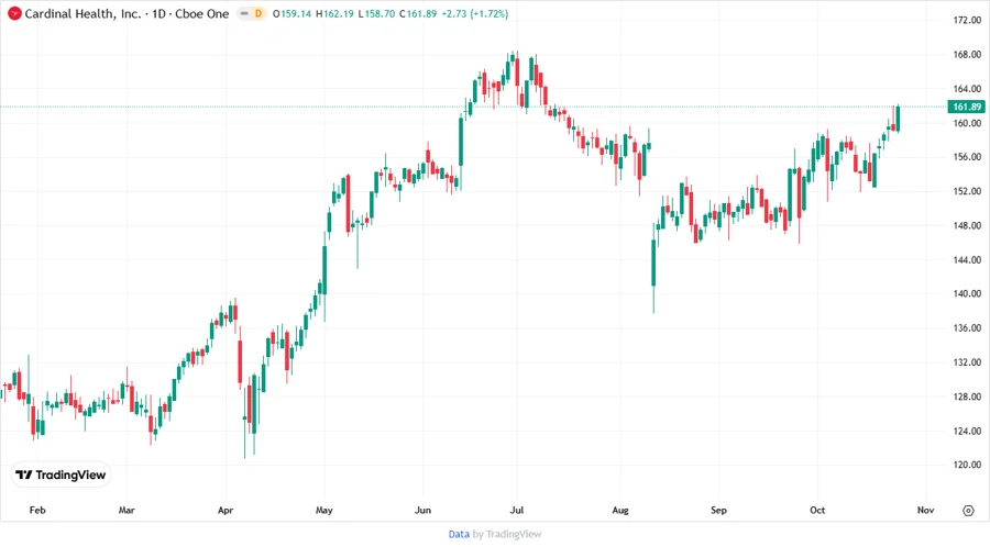 Stock chart for Cardinal Health