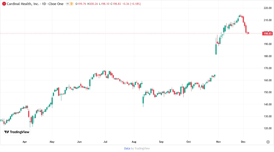 Analyst Price Targets Chart