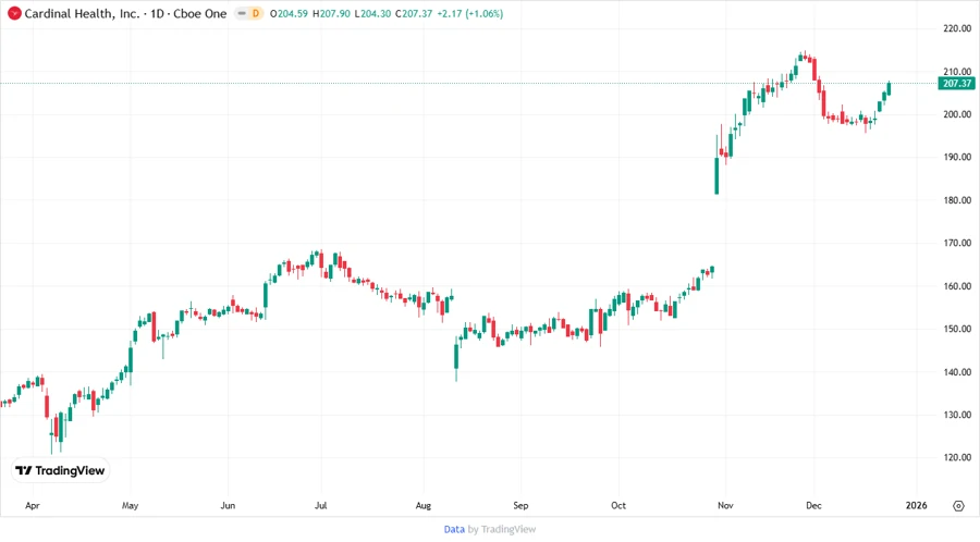 Stock chart for Cardinal Health, Inc.