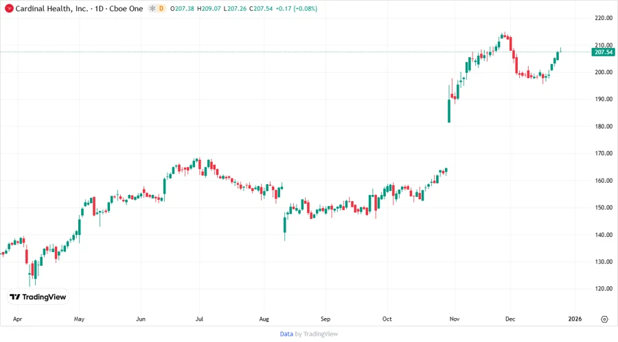 Cardinal Health Stock Price Chart