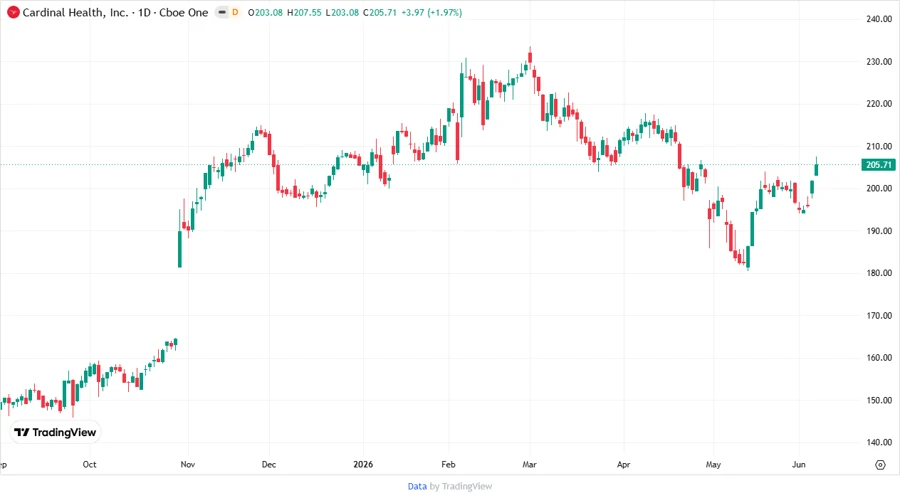Cardinal Health Stock Chart