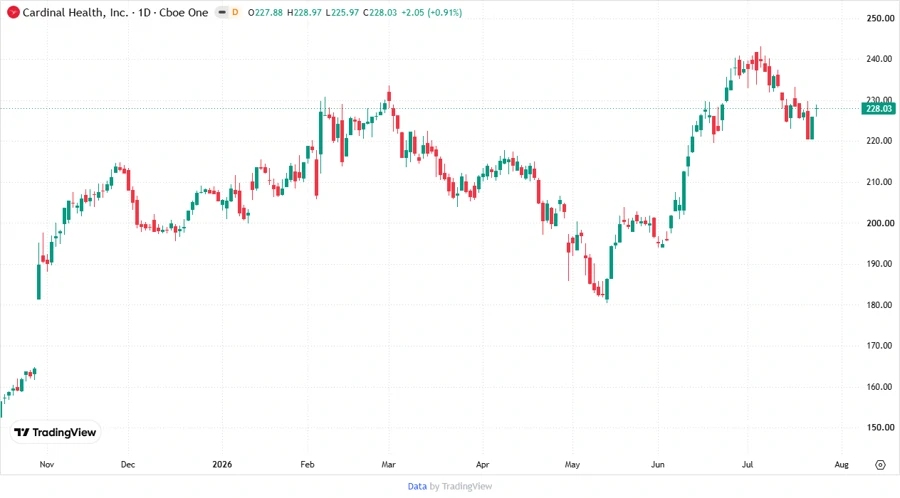 Stock price chart - Cardinal Health
