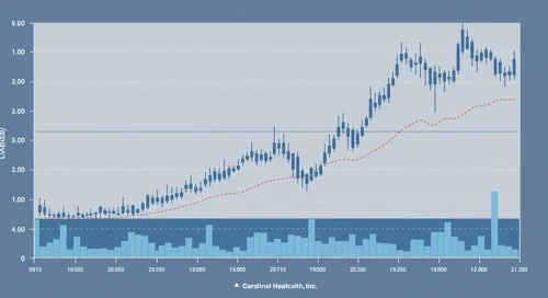 CAH: Trend with Support and Resistance Levels - Cardinal Health Inc