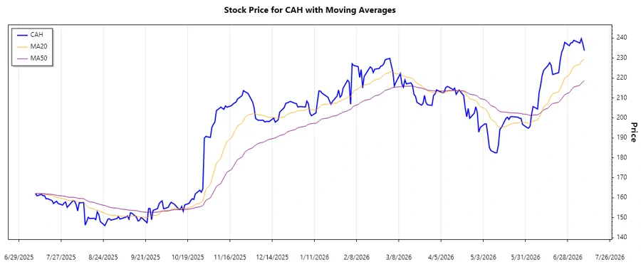 Cardinal Health Stock Chart