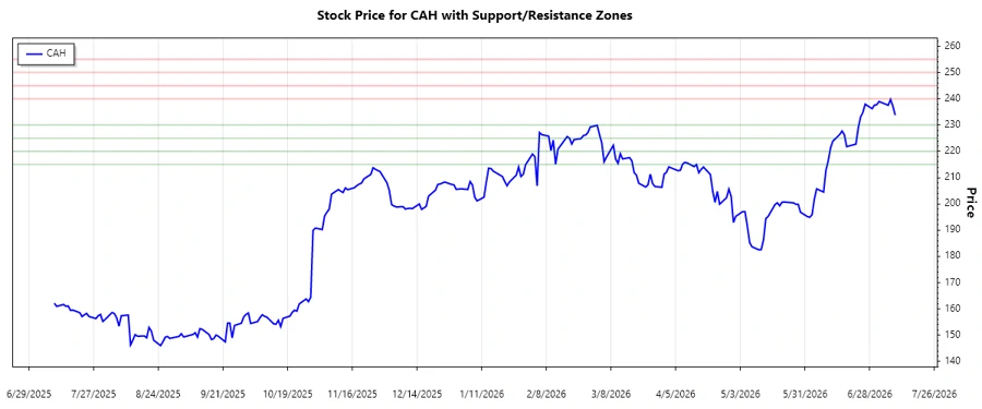 Support and Resistance Levels