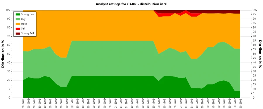 Carrier Global Analyst Ratings History