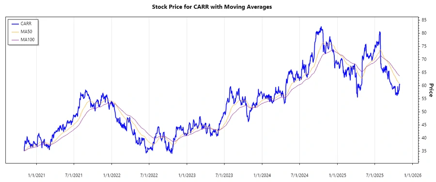 Stock Performance Chart
