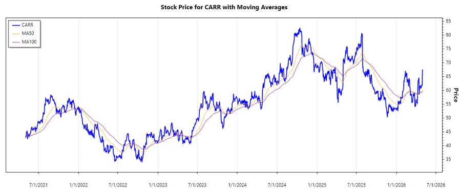 Stock Price Chart