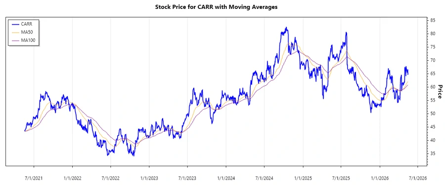Carrier Global Stock Chart