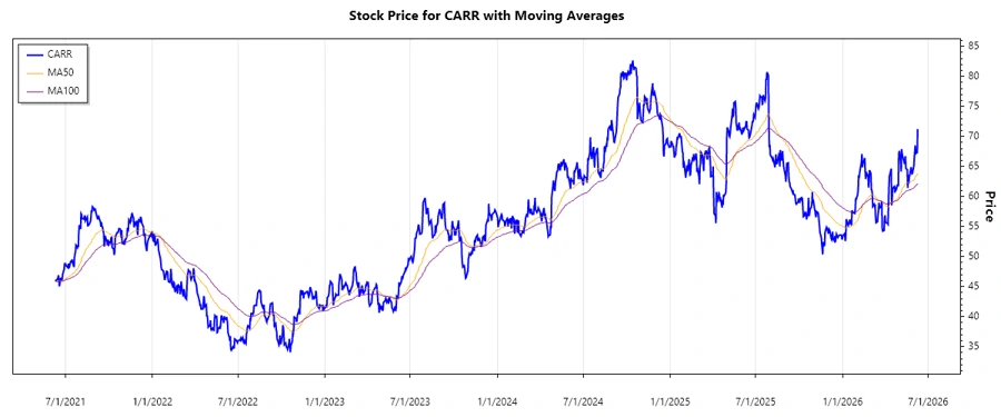 Stock Chart