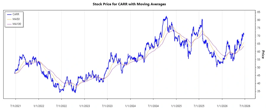 Carrier Global Stock Chart