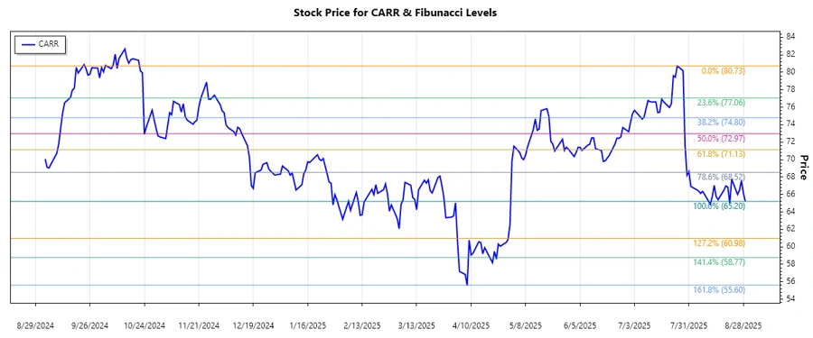Carrier Global Corporation Stock Chart