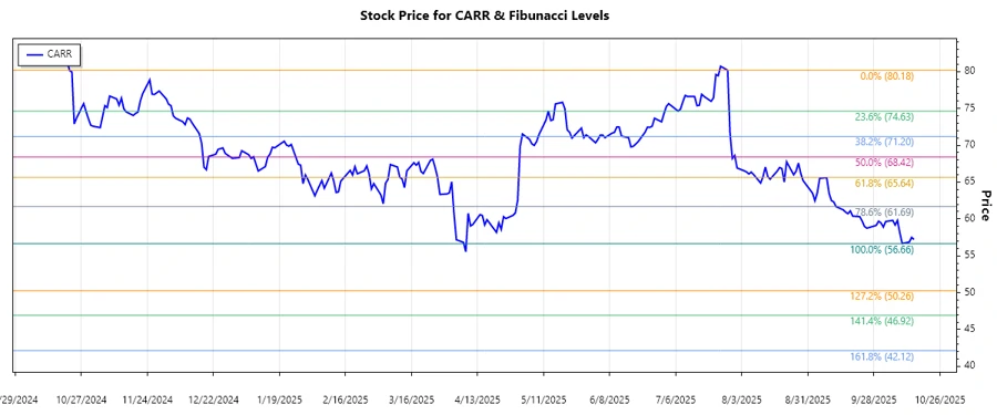 Carrier Global Stock Chart