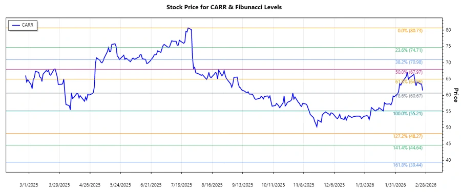 Carrier Global Corporation Stock Chart