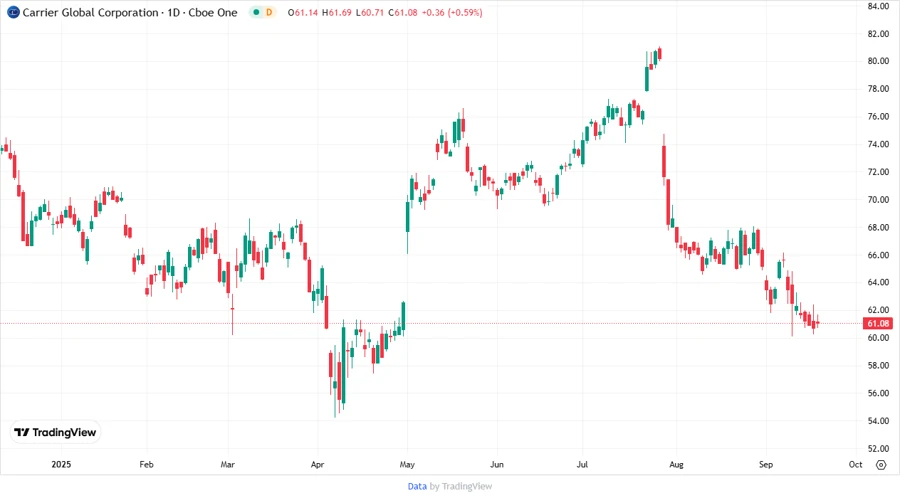 Carrier Global Stock Chart