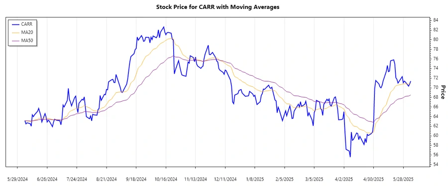 Stock chart for trend analysis