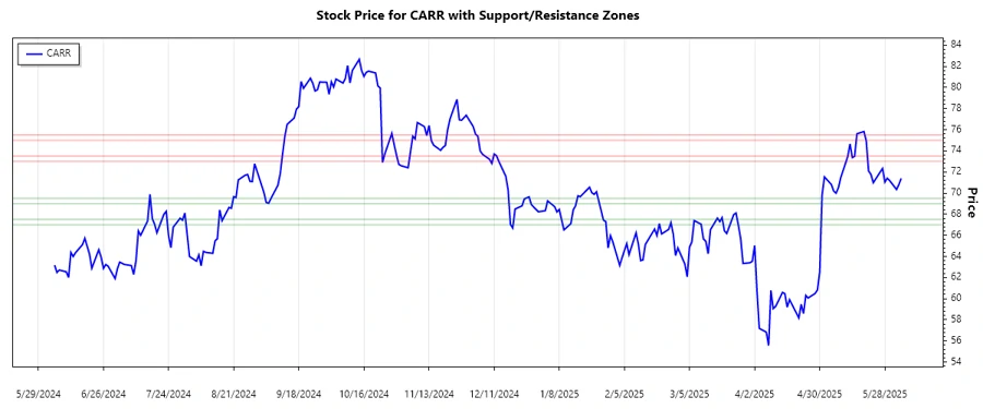 Stock chart for support and resistance analysis