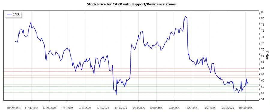 Support and Resistance Zones Chart