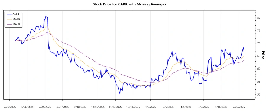 Stock Chart Analysis