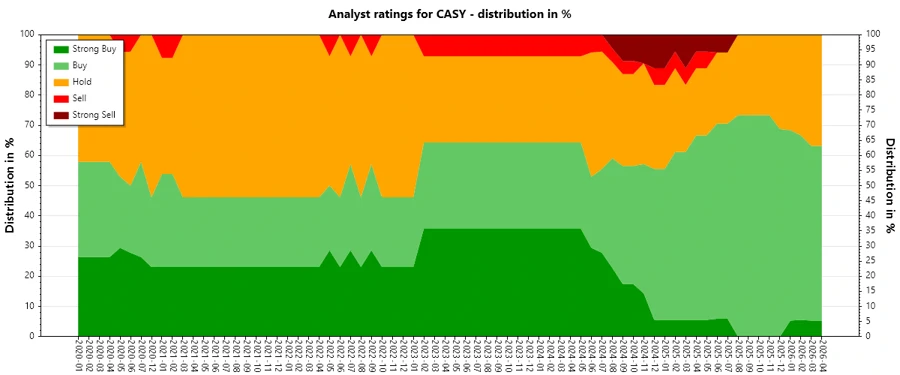 Analyst Ratings History Chart
