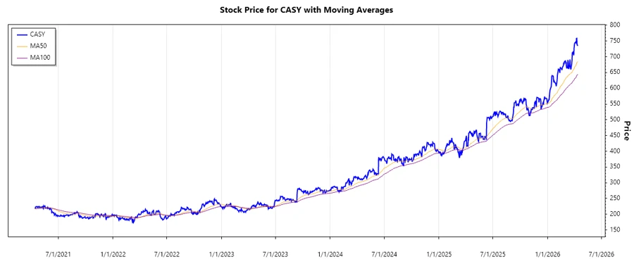 Stock Price Chart