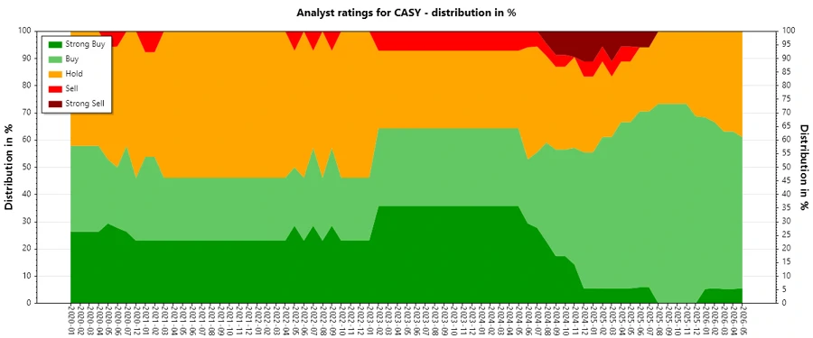 Analyst Ratings History Chart
