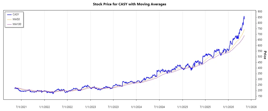 Casey's General Stores, Inc. Stock Chart