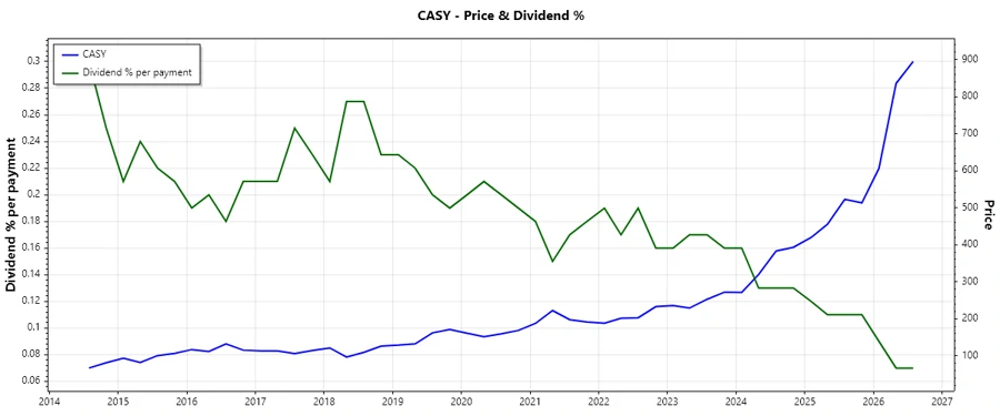 Historical Dividend Stock Chart