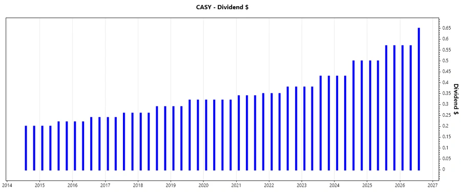 Dividend Growth Chart