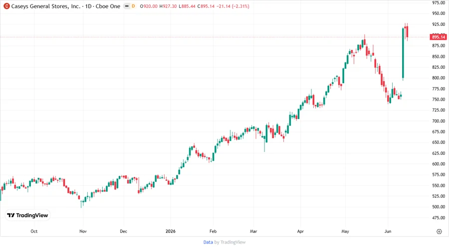 Price Development Chart