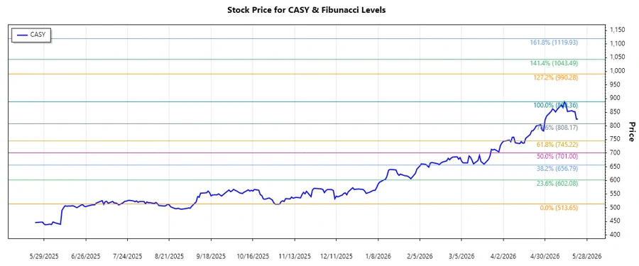 Casey's General Stores, Inc. Stock Chart