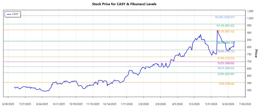 Stock Chart of Casey's General Stores, Inc.