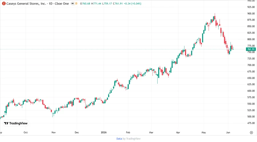 CASY stock chart