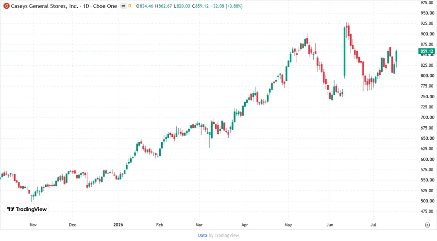 Stock price chart of Casey's General Stores, Inc.