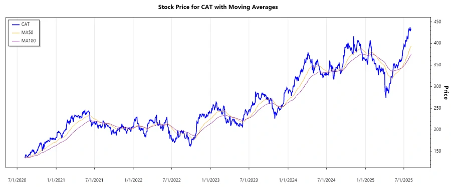 CAT Stock Price Chart