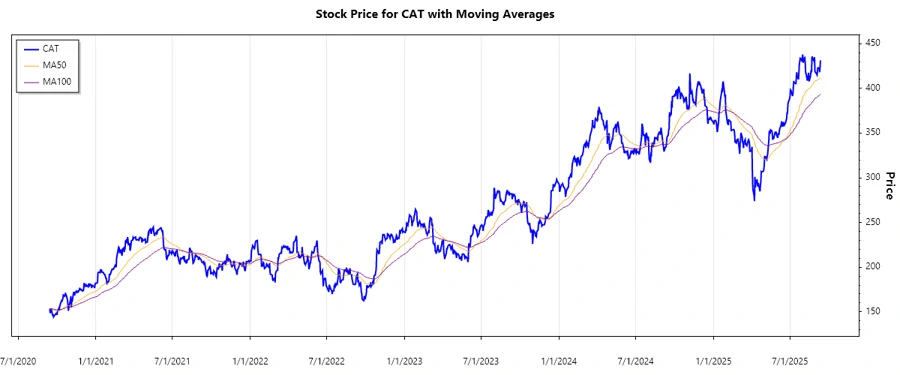 Caterpillar Stock Chart