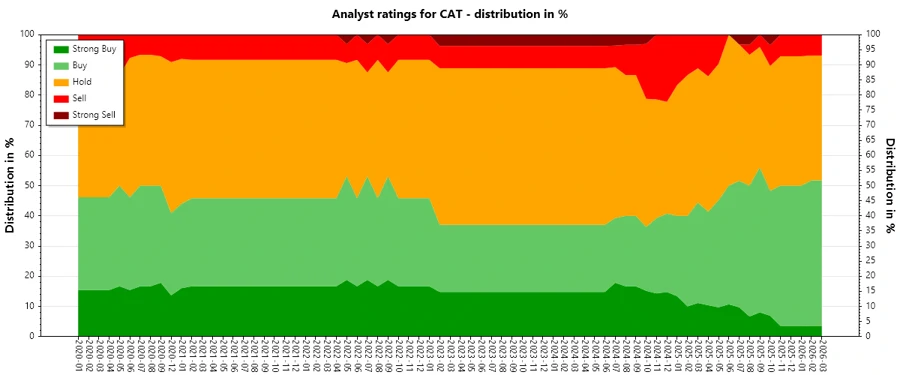 Analyst ratings history graph for Caterpillar