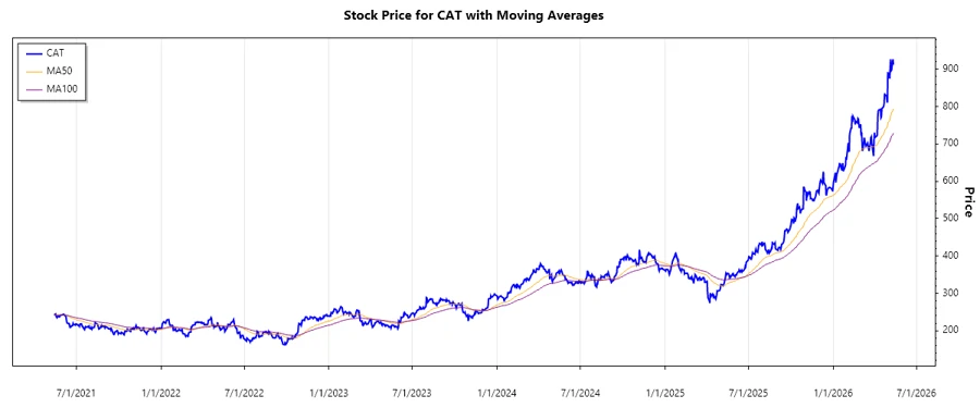 CAT Stock Chart
