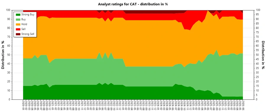 Analyst Ratings History for CAT