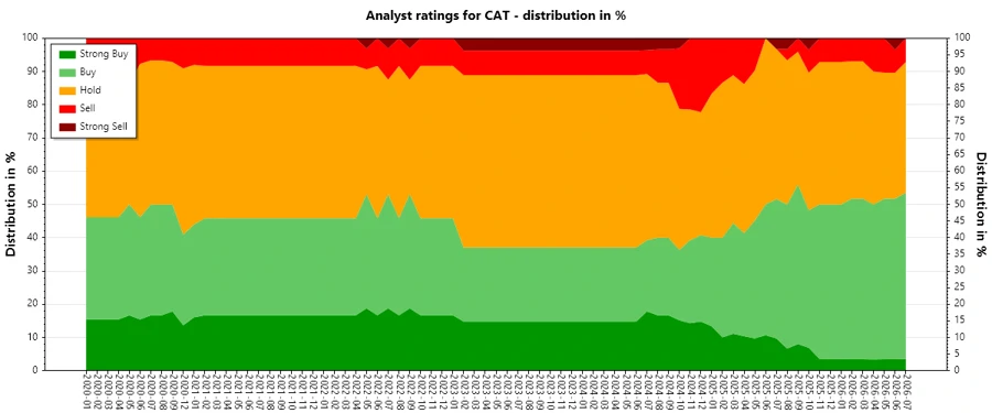 Historical Trend of Analyst Ratings for CAT