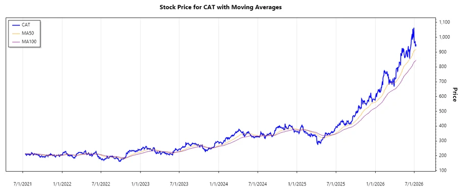 CAT Stock Performance Chart